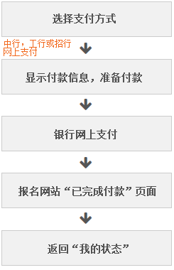 雅思转考流程第一步：付费